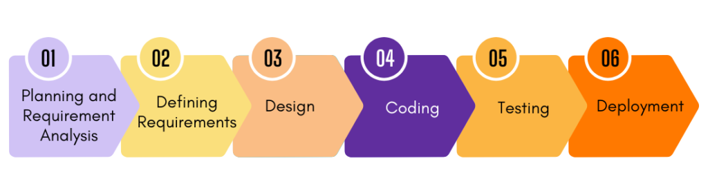 Software Development Life Cycle SDLC Selenium Blog