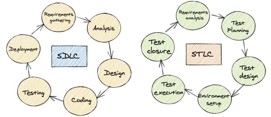 STLC Software testing life cycle