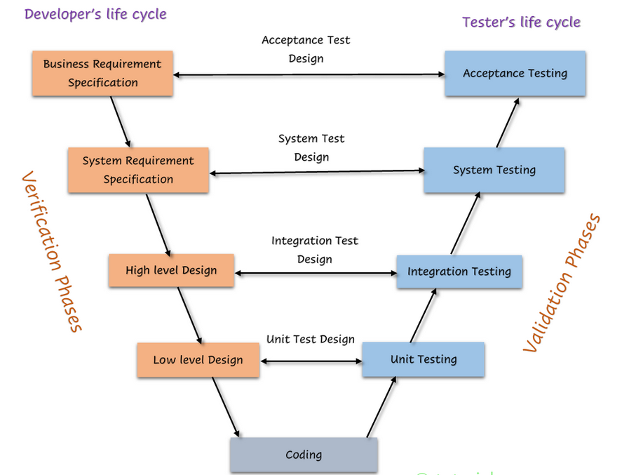 SDLC - V Model - selenium.blog